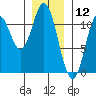 Keete Island tide chart for Sunday, January 12, 2025