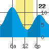Keete Island tide chart for Wednesday, January 22, 2025