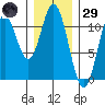 Keete Island tide chart for Wednesday, January 29, 2025