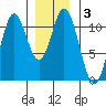 Keete Island tide chart for Friday, January 3, 2025