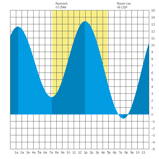 Keete Island tide chart for Thursday, February 13, 2025
