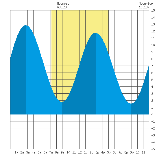 Keete Island tide chart for Sunday, February 16, 2025
