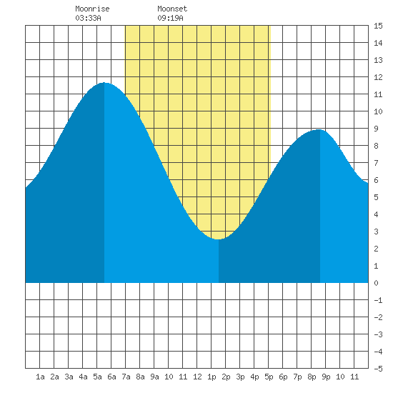 Keete Island tide chart for Friday, February 21, 2025
