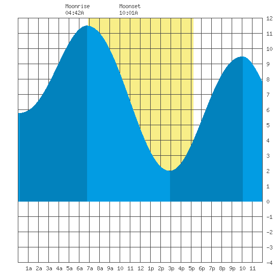 Keete Island tide chart for Saturday, February 22, 2025