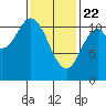 Keete Island tide chart for Saturday, February 22, 2025