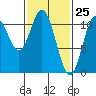 Keete Island tide chart for Tuesday, February 25, 2025