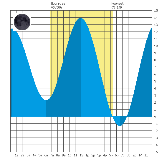 Keete Island tide chart for Thursday, February 27, 2025
