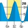 Keete Island tide chart for Friday, February 28, 2025
