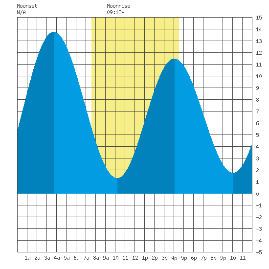 Keete Island tide chart for Monday, February 3, 2025