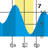 Keete Island tide chart for Friday, February 7, 2025