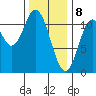 Keete Island tide chart for Saturday, February 8, 2025