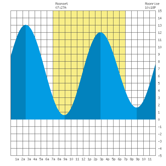 Keete Island tide chart for Sunday, March 16, 2025