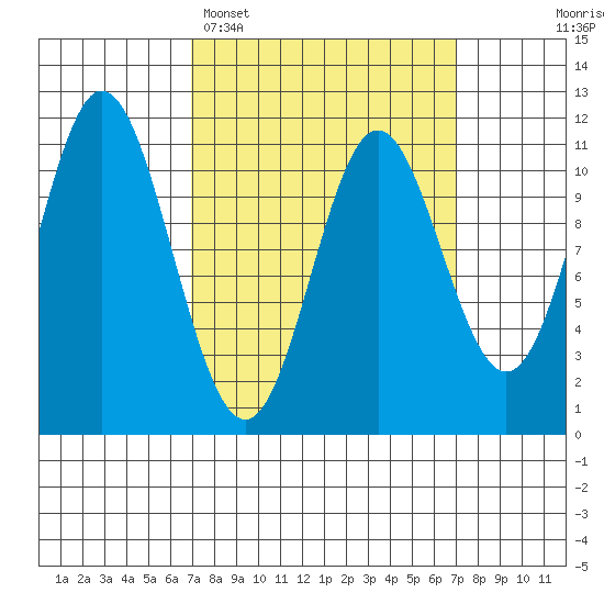 Keete Island tide chart for Monday, March 17, 2025