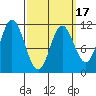 Keete Island tide chart for Monday, March 17, 2025