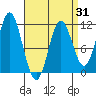 Keete Island tide chart for Monday, March 31, 2025