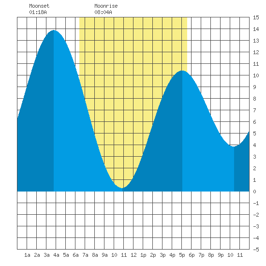 Keete Island tide chart for Wednesday, March 5, 2025
