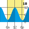 Keete Island tide chart for Thursday, April 10, 2025