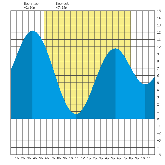 Keete Island tide chart for Friday, April 18, 2025