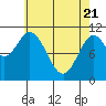 Keete Island tide chart for Monday, April 21, 2025