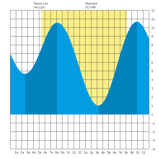 Keete Island tide chart for Tuesday, April 22, 2025