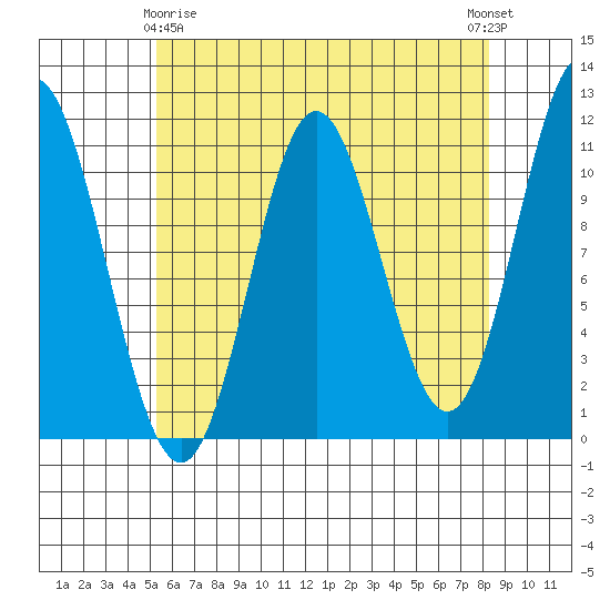 Keete Island tide chart for Saturday, April 26, 2025