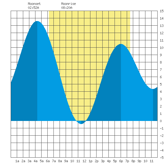 Keete Island tide chart for Thursday, April 3, 2025