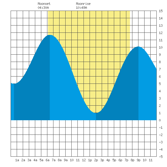 Keete Island tide chart for Saturday, April 5, 2025