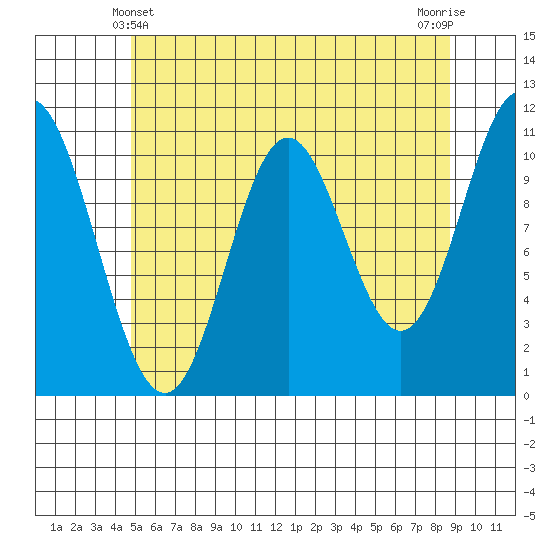 Keete Island tide chart for Saturday, May 10, 2025