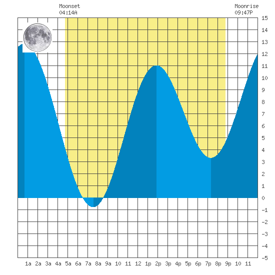 Keete Island tide chart for Monday, May 12, 2025