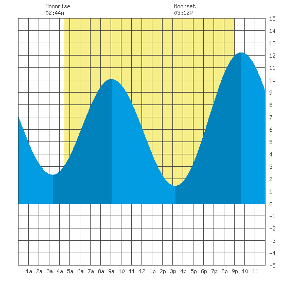 Keete Island tide chart for Thursday, May 22, 2025