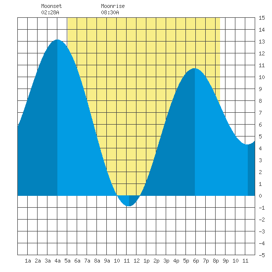 Keete Island tide chart for Friday, May 2, 2025