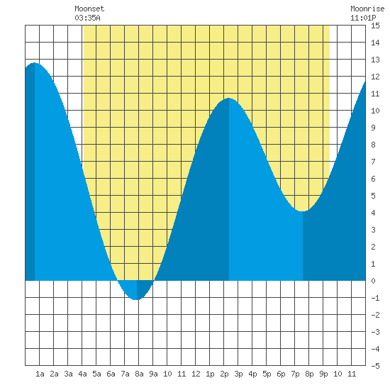 Keete Island tide chart for Wednesday, June 11, 2025