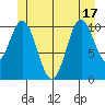 Keete Island tide chart for Tuesday, June 17, 2025