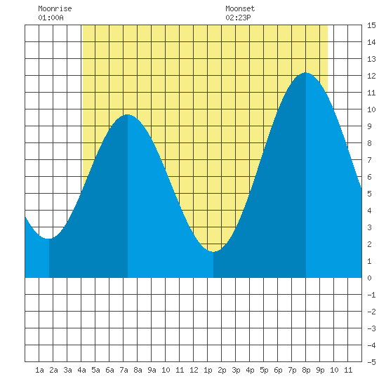 Keete Island tide chart for Thursday, June 19, 2025