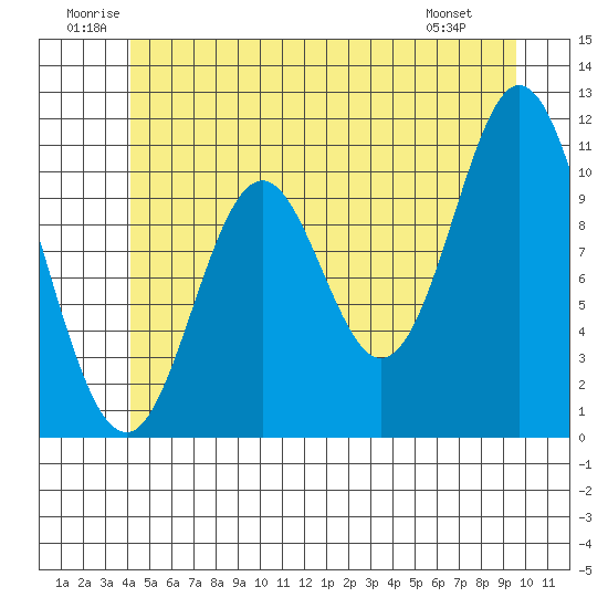 Keete Island tide chart for Saturday, June 21, 2025