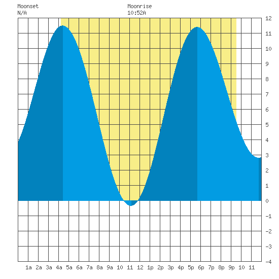 Keete Island tide chart for Monday, June 30, 2025