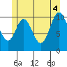 Keete Island tide chart for Wednesday, June 4, 2025