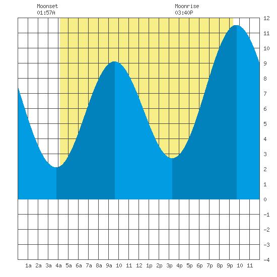 Keete Island tide chart for Thursday, June 5, 2025