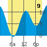 Keete Island tide chart for Monday, June 9, 2025