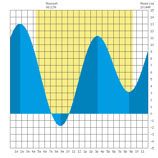 Keete Island tide chart for Saturday, July 12, 2025