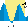 Keete Island tide chart for Monday, July 14, 2025