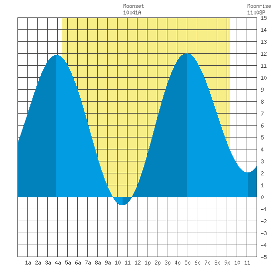 Keete Island tide chart for Tuesday, July 15, 2025