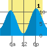 Keete Island tide chart for Tuesday, July 1, 2025
