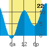 Keete Island tide chart for Tuesday, July 22, 2025