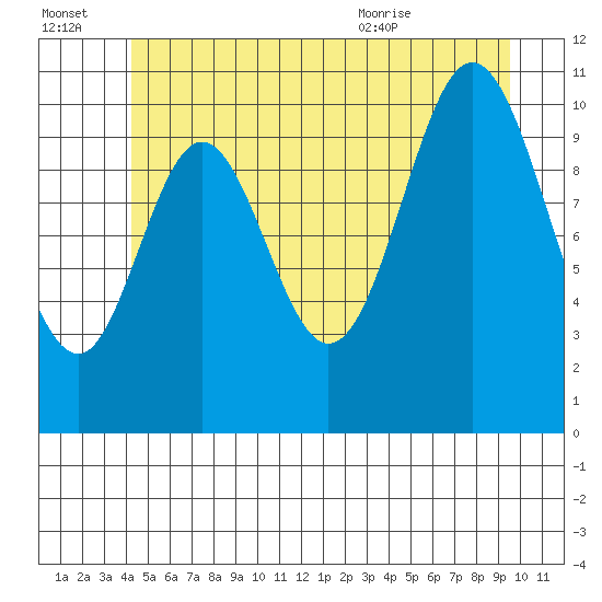 Keete Island tide chart for Thursday, July 3, 2025
