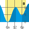 Keete Island tide chart for Tuesday, July 8, 2025