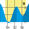 Keete Island tide chart for Wednesday, July 9, 2025