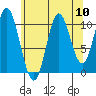 Keete Island tide chart for Sunday, August 10, 2025
