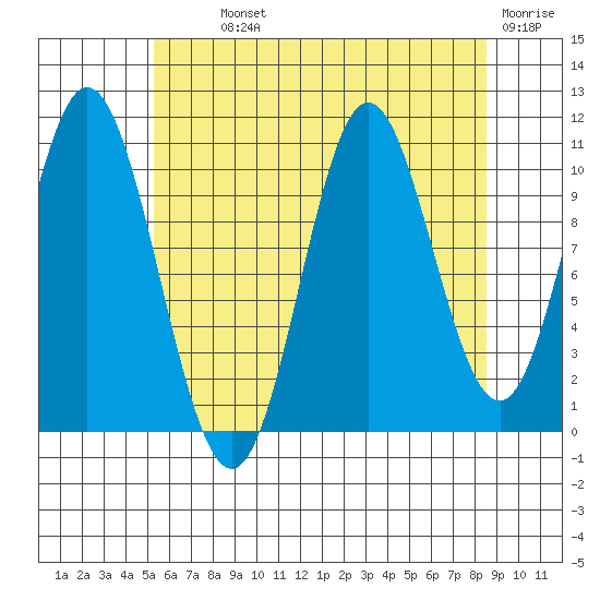 Keete Island tide chart for Monday, August 11, 2025
