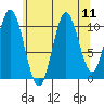 Keete Island tide chart for Monday, August 11, 2025